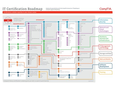 It certification roadmap. Things To Know About It certification roadmap. 